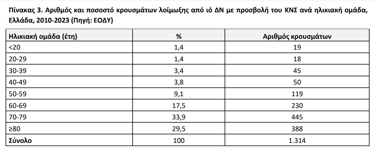 ιός του Δυτικού Νείλου