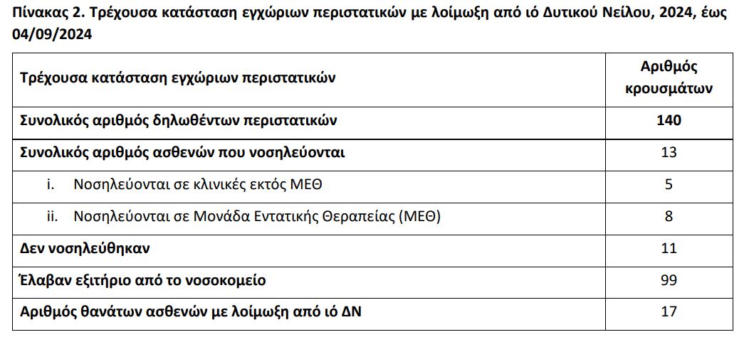 Πίνακας με στοιχεία για τον Ιό του Δυτικού Νείλου στην Ελλάδα