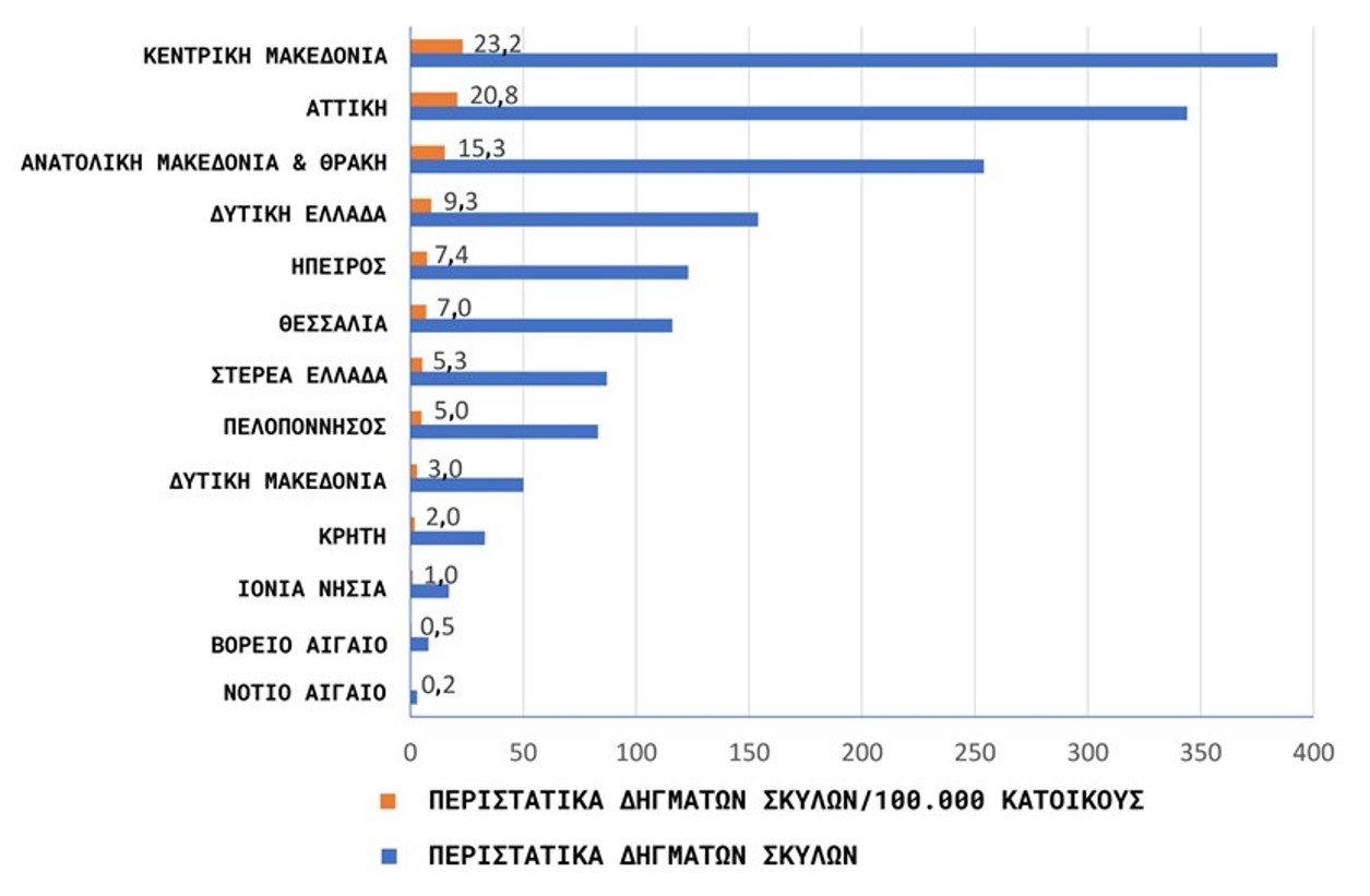 δάγκωμα