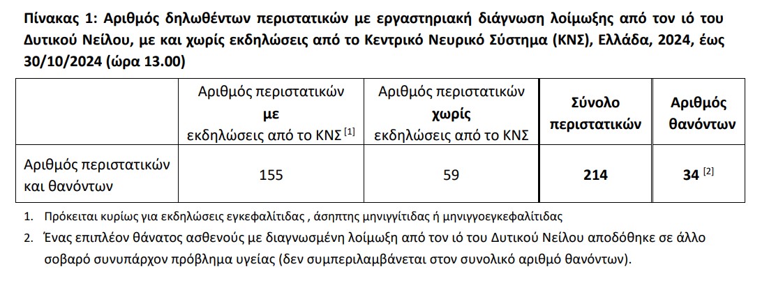 Ιός του Δυτικού Νείλου, συγκεντρωτικά στοιχεία