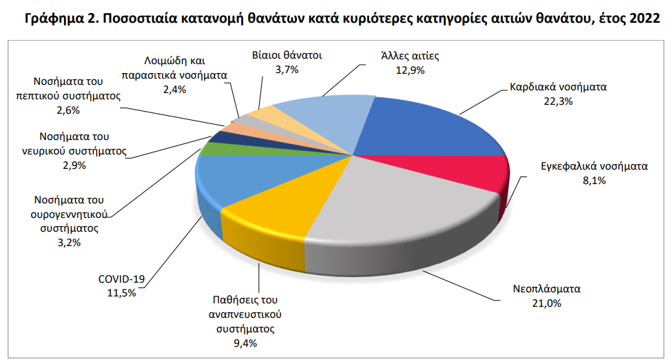 Οι παθήσεις του κυκλοφορικού συστήματος ήταν η κυριότερη αιτία θανάτου στην Ελλάδα, με 44.325 καταγεγραμμένα περιστατικά, με τις νεοπλασματικές ασθένειες να ακολουθούν (29.532 θάνατοι), την COVID-19 (16.173 θάνατοι) και τις παθήσεις του αναπνευστικού συστήματος (13.165 θάνατοι), όπως προκύπτει από έρευνα της ΕΛΣΤΑΤ