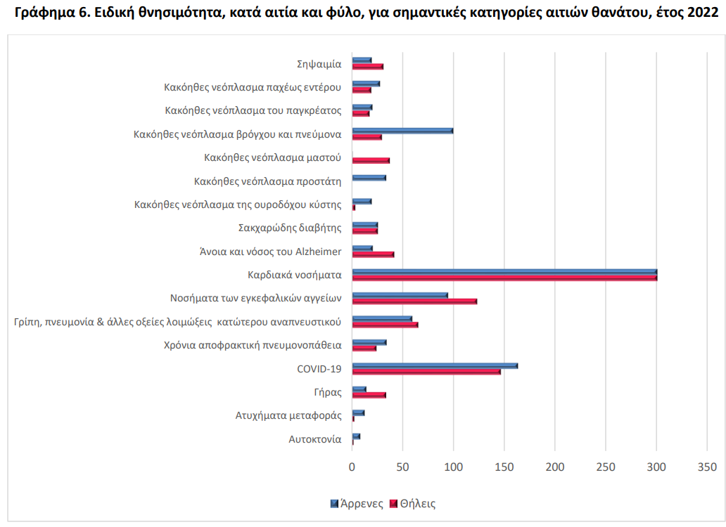 Οι παθήσεις του κυκλοφορικού συστήματος ήταν η κυριότερη αιτία θανάτου στην Ελλάδα, με 44.325 καταγεγραμμένα περιστατικά, με τις νεοπλασματικές ασθένειες να ακολουθούν (29.532 θάνατοι), την COVID-19 (16.173 θάνατοι) και τις παθήσεις του αναπνευστικού συστήματος (13.165 θάνατοι), όπως προκύπτει από έρευνα της ΕΛΣΤΑΤ